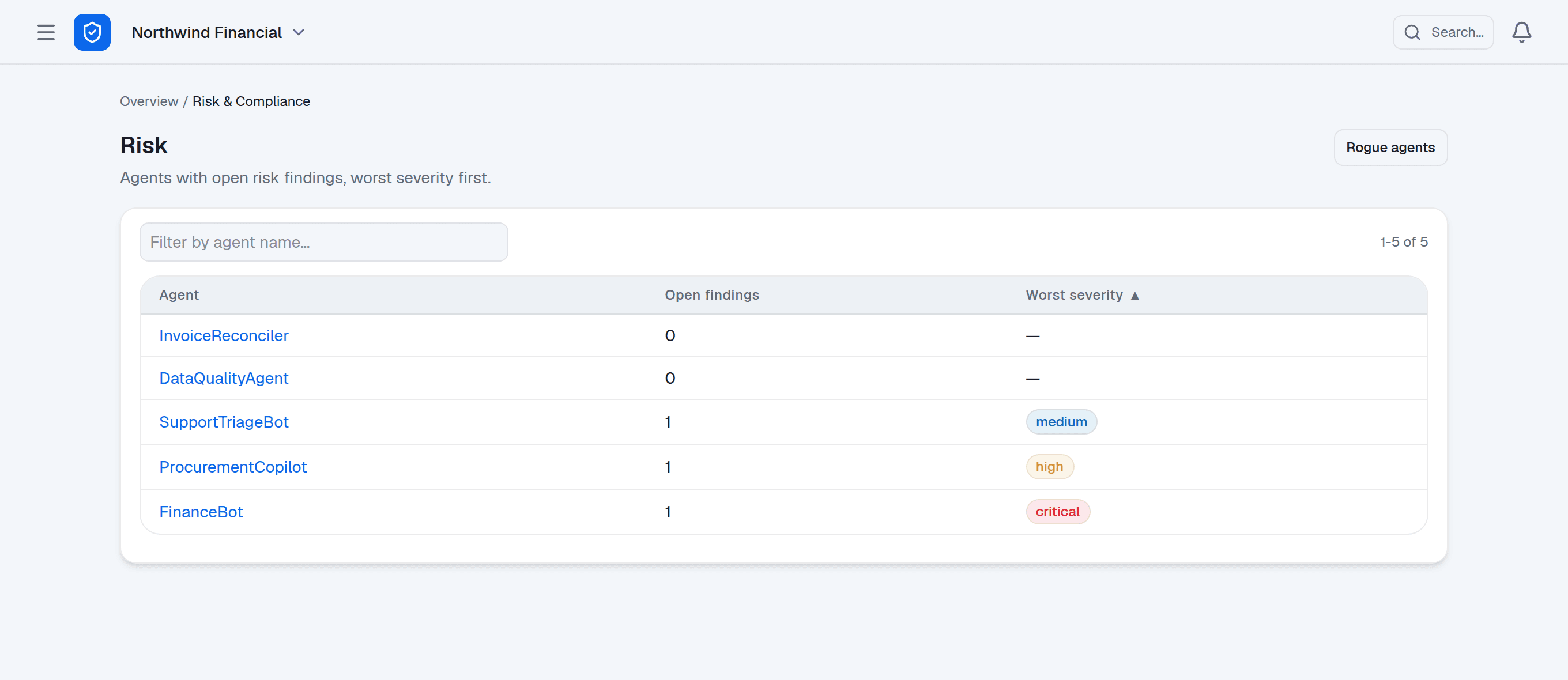 The Risk screen listing every agent with open findings, worst severity first — FinanceBot critical, ProcurementCopilot high, SupportTriageBot medium.